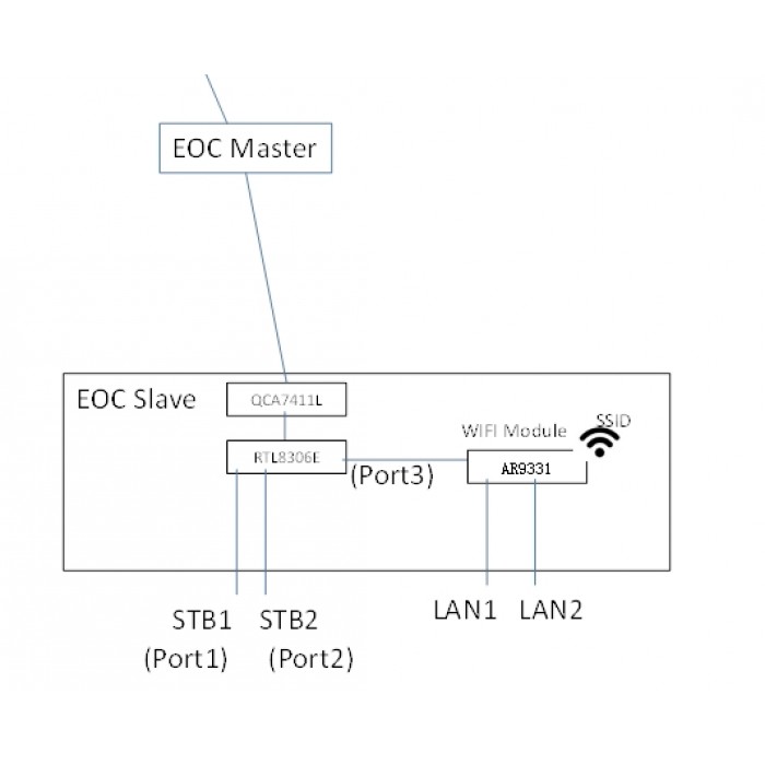 Wodaplug EOC Slave End unit +11n 2x2 MIMO WiFi EOC1121R4WL-R410, 600Mbps, WiFi, 4*LAN, 2*F, WEB Management - Obrázek 7