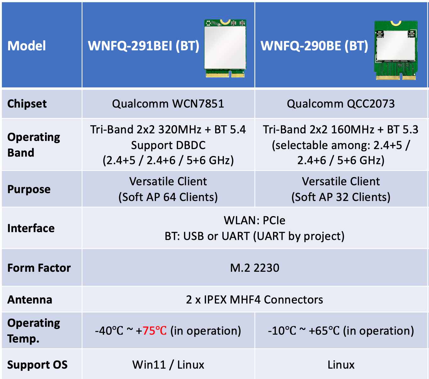 Sparklan WNFQ-291BEI (BT) Tri Band WiFi 7 2x2 MU-MIMO 2T2R Wi-Fi+Bluetooth 5.2 M.2 E key module, Qualcomm WCN7851 - Obrázek 2